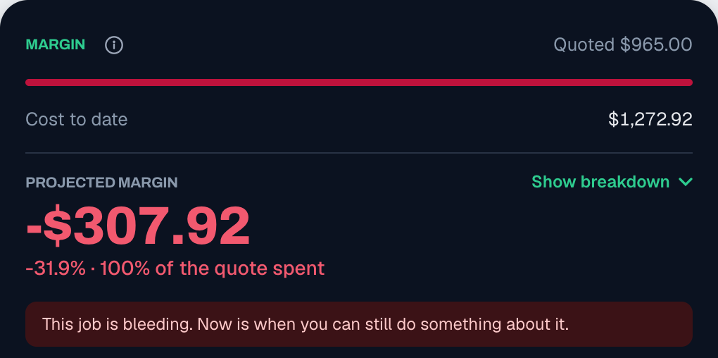 A job over its quote, showing a negative margin in red with a warning that the job is bleeding